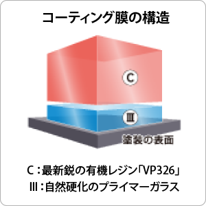コーティング構造